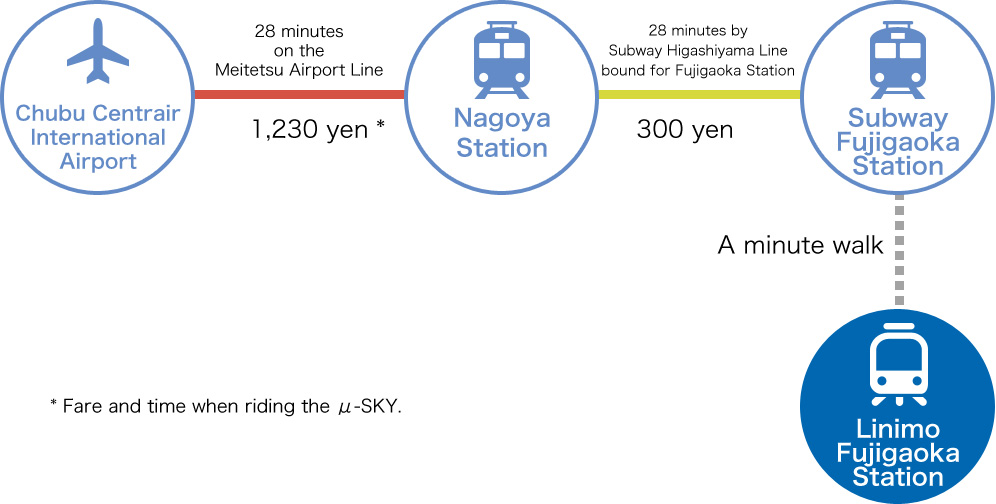 From Chubu Centrair International Airport to Fujigaoka Station By train(Adult fare)