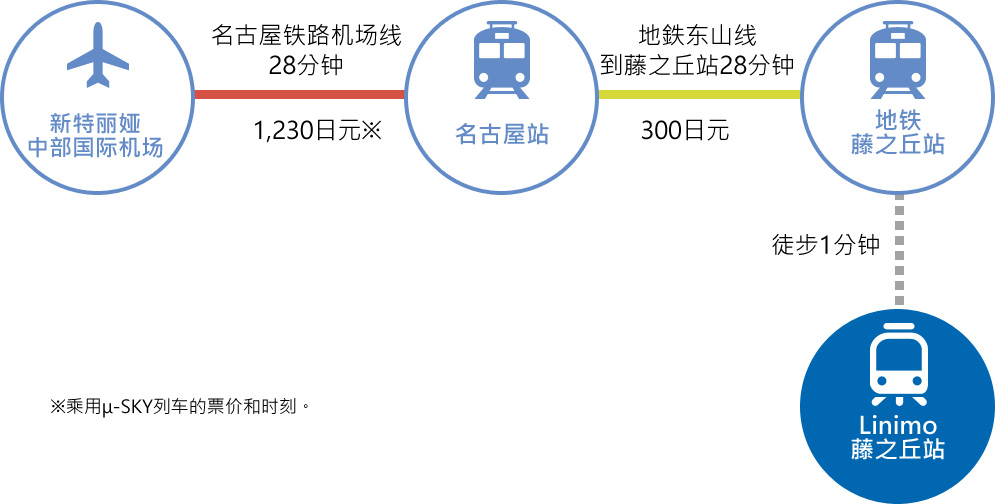 新特丽娅名古屋中部国际机场到藤之丘站　乘电车（成人票价）